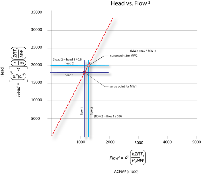 universal surge calc