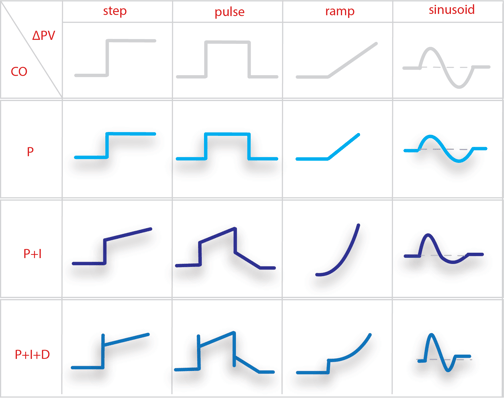 Controller shapes