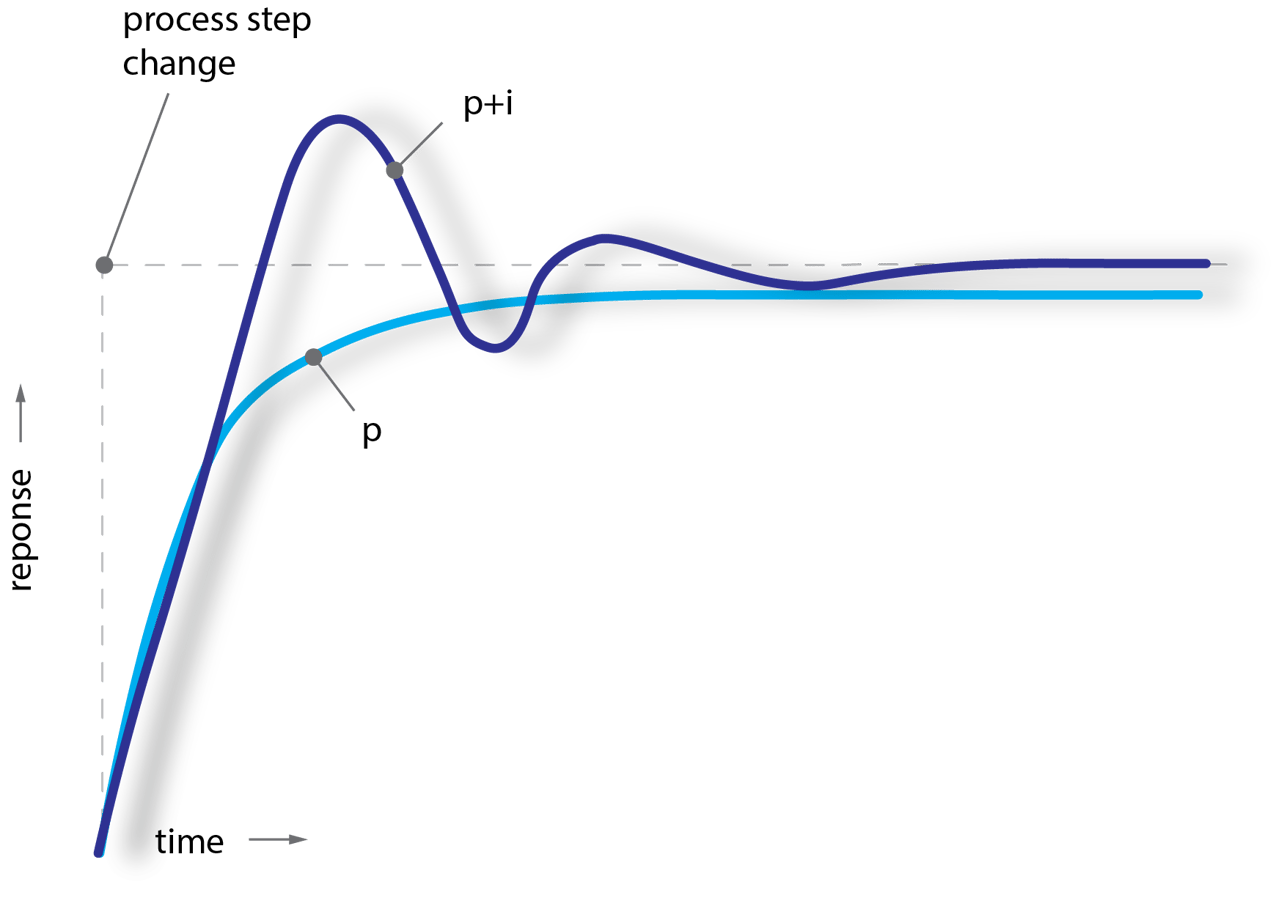 Turbomachinery PID Control - Structures
