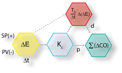 discretized non-Interactive velocity PID P+D