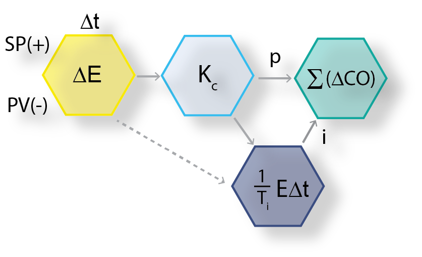 Turbomachinery PID Control - Structures