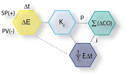 discretized non-Interactive velocity PID P+I hexagons