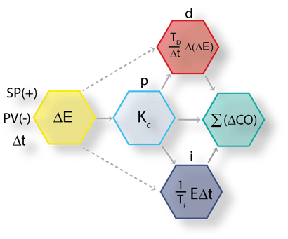 discretized non-Interactive velocity PID naked