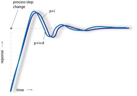 pi vs pid