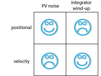 position vs velocity