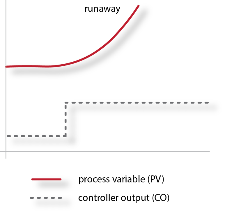 Turbomachinery PID Control - the basics