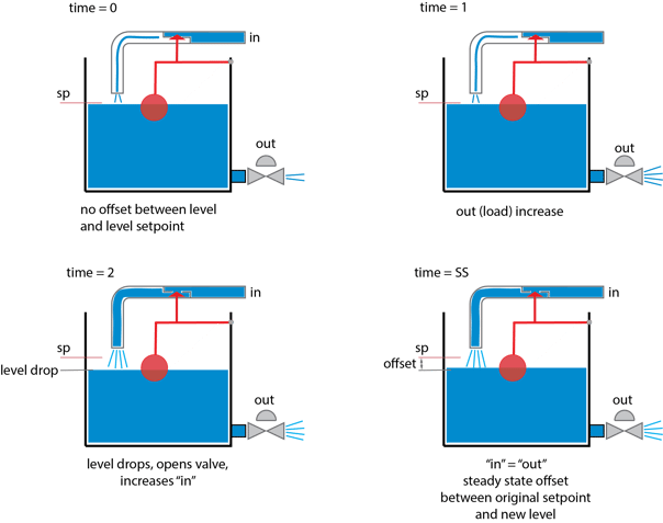 tank level example