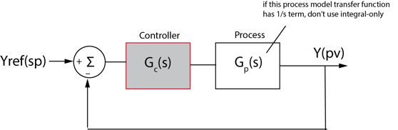 transfer function