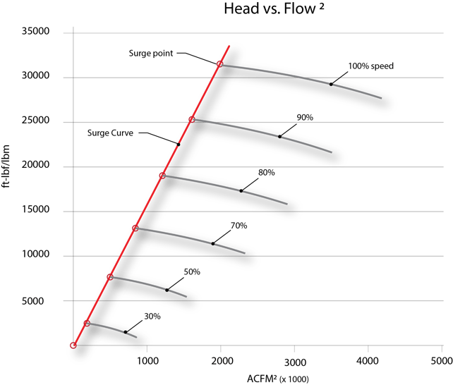 head vs flow^2