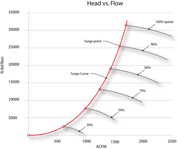 head vs flow