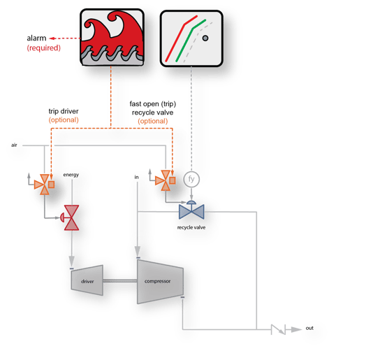 surge detection actions