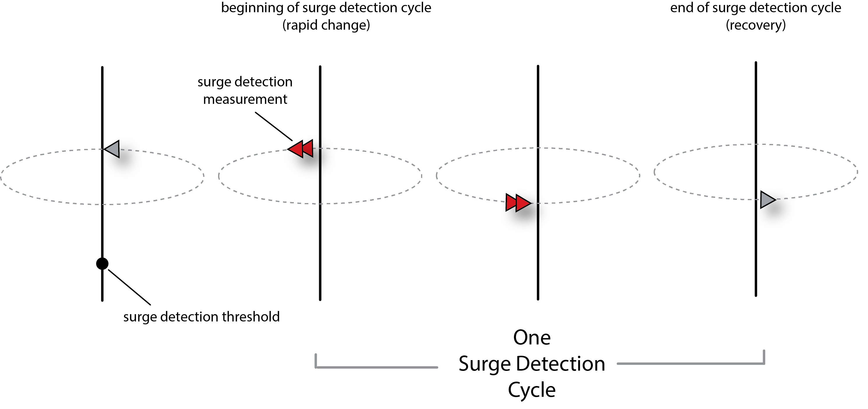 surge detection cycle