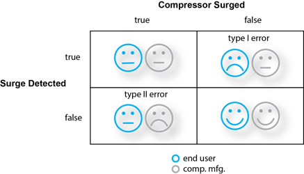 surge detection error